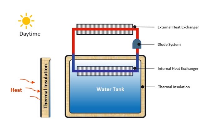 passive cooling,safety tank shower