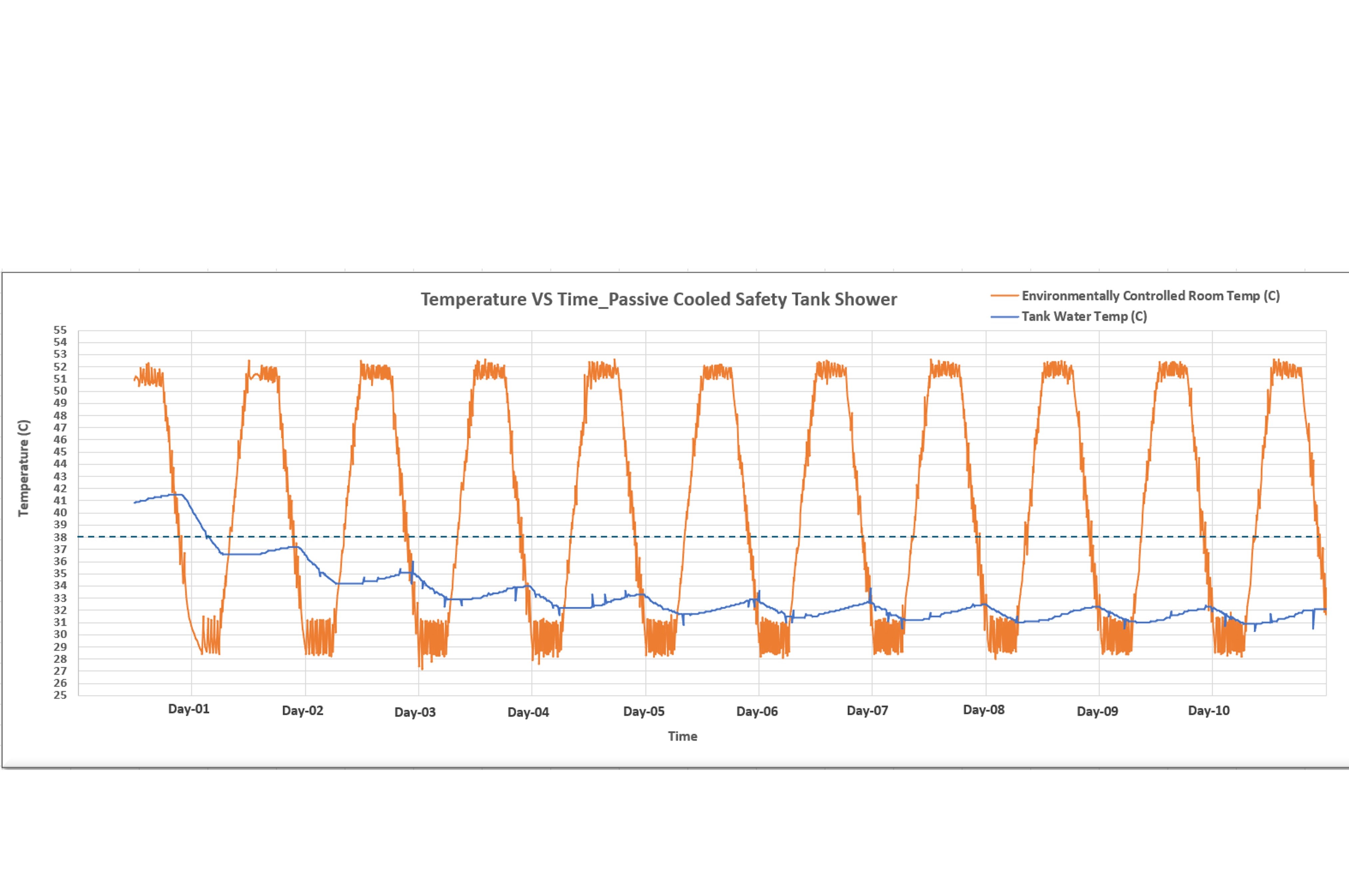 Passive Cooling,Safety tank Shower